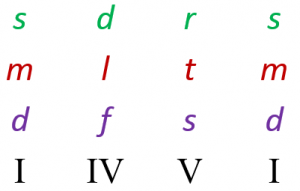 Chord Canon chord notes